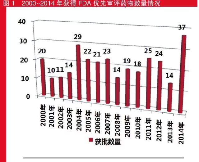 2010-2014FDAҩ