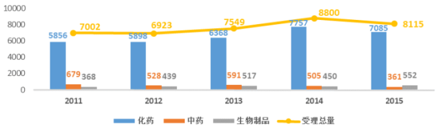 2011-2015CDEҩƷ