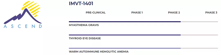 ImmunovantѡоƷIMVT-1401ǰΪRVT-1401