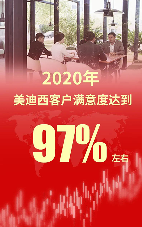 2020꣬ͻȴﵽ97%