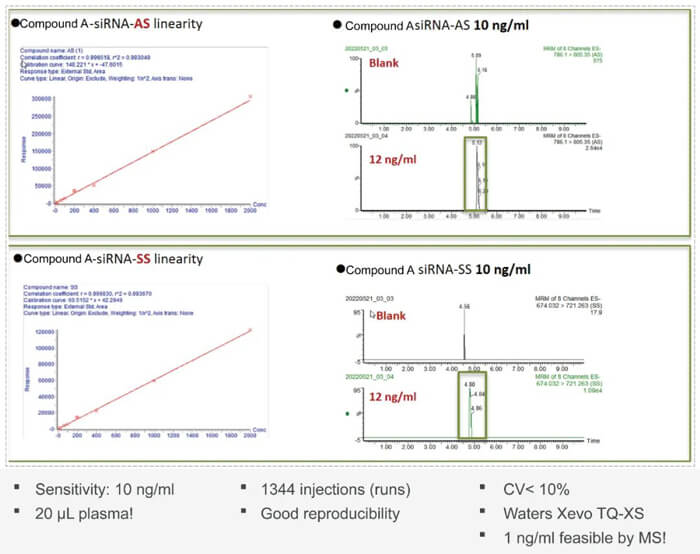 10-Compound-A-CsiRNA-plasma-quantification-(20-?L-plasma).jpg