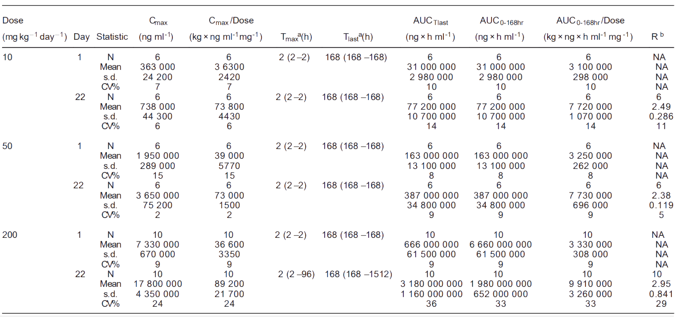: Toxicokinetics of YYB-101 in cynomolgus monkeys.png