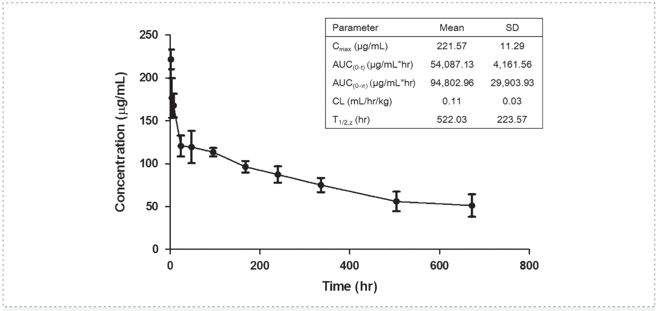 : Pharmacokinetics of YYB-101 in cynomolgus monkeys.png